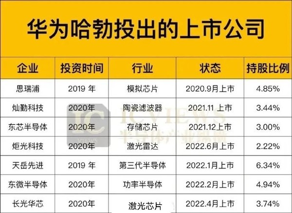 华为哈勃投资的7家半导体公司上市（图源：半导体产业纵横）