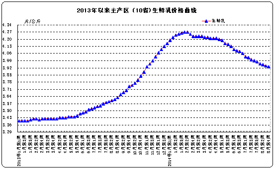 2013年我国原料奶价格曲线（乳源来自网络）