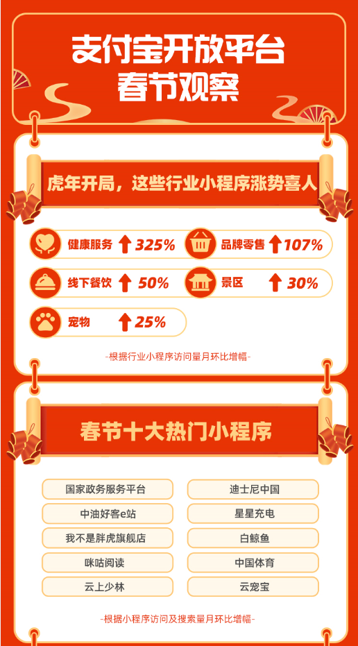 体育赛事添年味 支付宝：“女足”搜索暴增178倍 “中国体育”小程序翻9倍