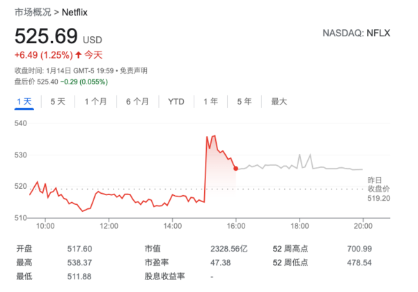 流媒体平台Netflix再次涨价 相比2018年上涨达42%