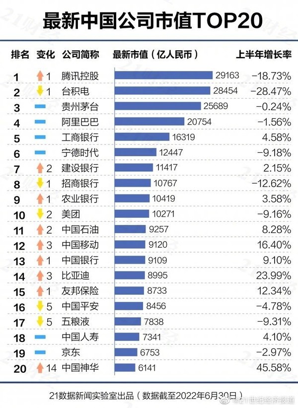 中国上市公司市值500强榜单