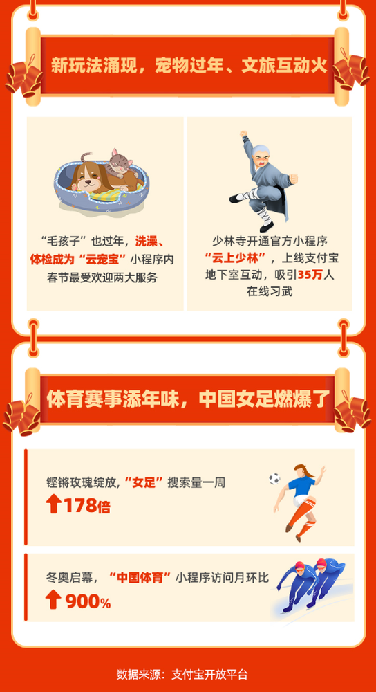 体育赛事添年味 支付宝：“女足”搜索暴增178倍 “中国体育”小程序翻9倍
