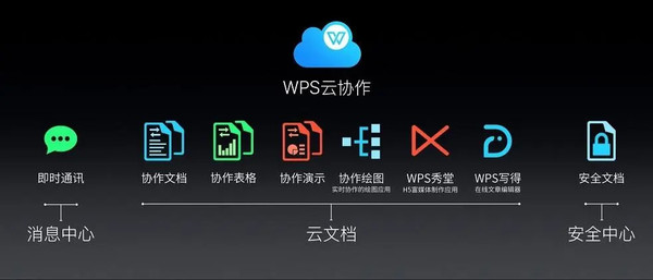 WPS布局云协作