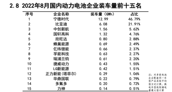 2022年8月国内动力电池企业装车量排名