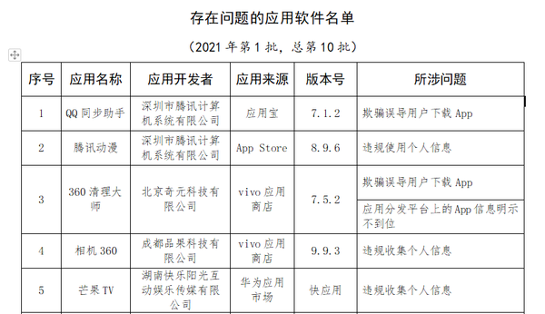 工信部通报侵害用户权益APP 腾讯应用宝问题占比最大