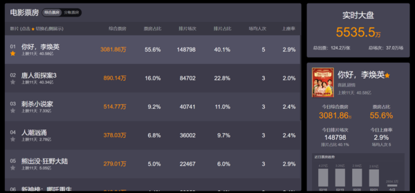《你好，李焕英》票房超40亿：成中国影史票房第五名