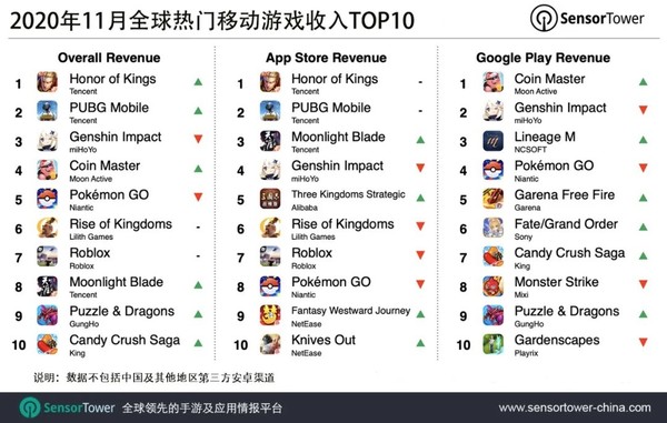 腾讯游戏收获颇丰 《王者荣耀》全球吸金2.3亿美元