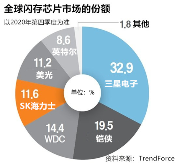 位列第一 三星电子闪存芯片去年Q4销售额46.444亿美元