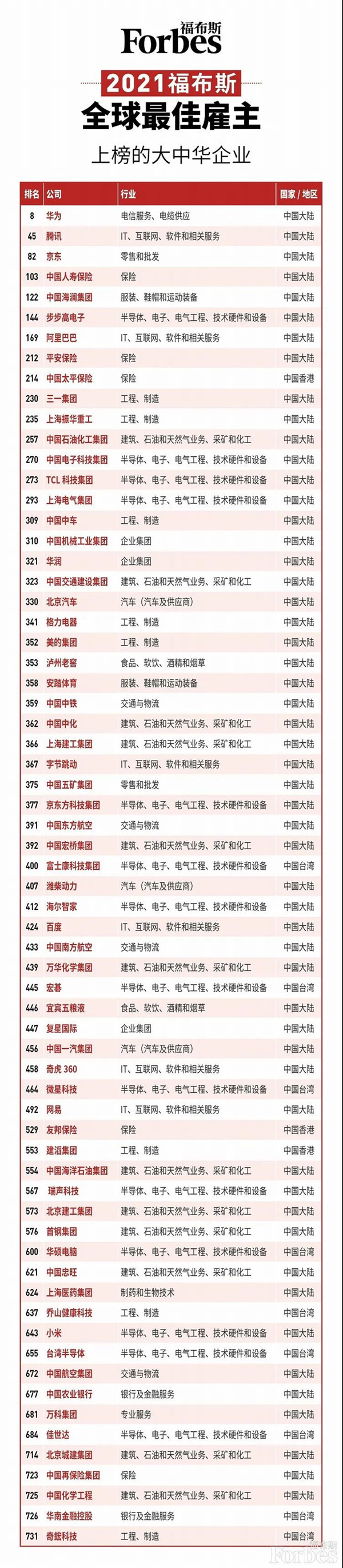 上榜的大中华企业
