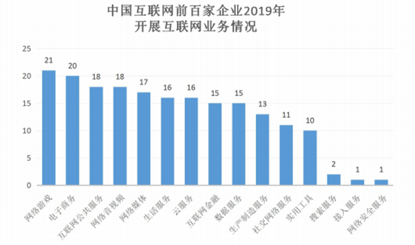 互联网企业分布领域情况