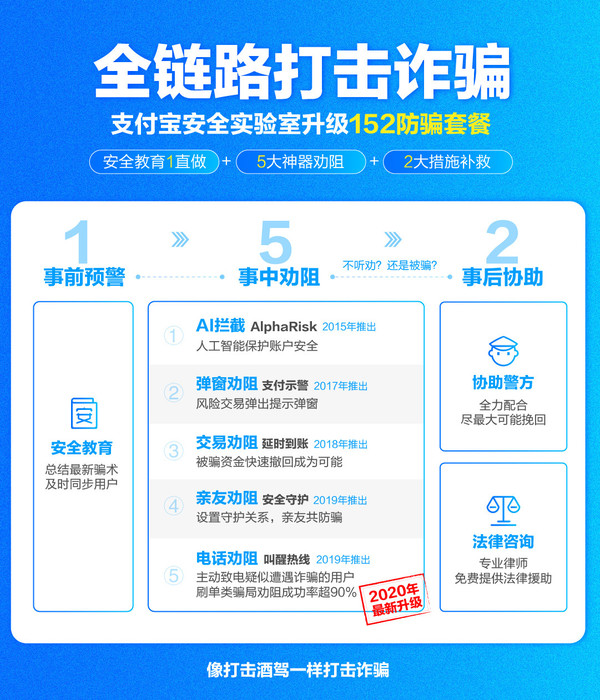 支付宝发布2020反诈骗报告：AI对抗骗局 成功率超90%