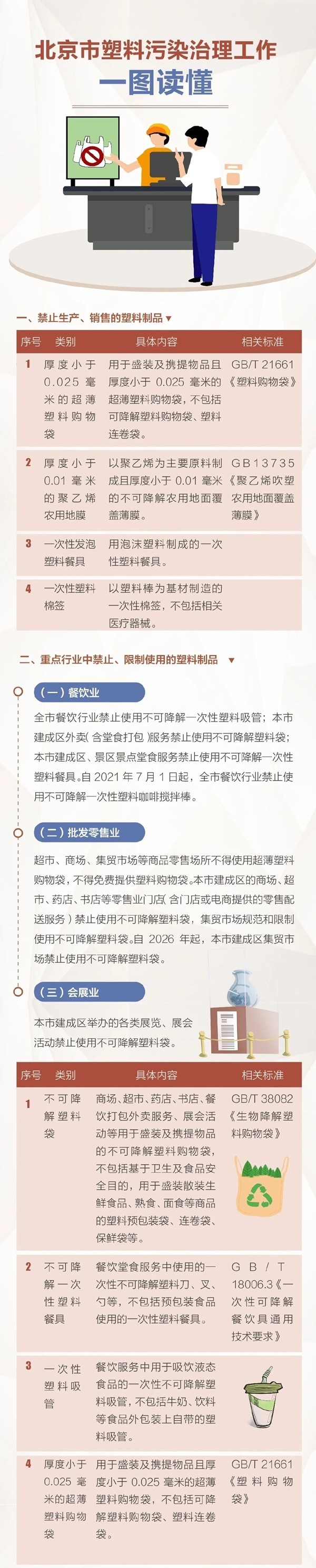 北京禁用不合规塑料制品