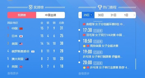 中国队来到东京奥运会奖牌榜第一！收获15金7银9铜