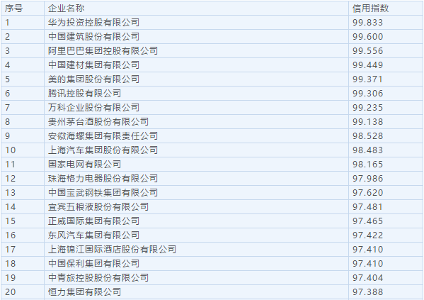 2020中国企业信用500强：华为蝉联第一 阿里第三