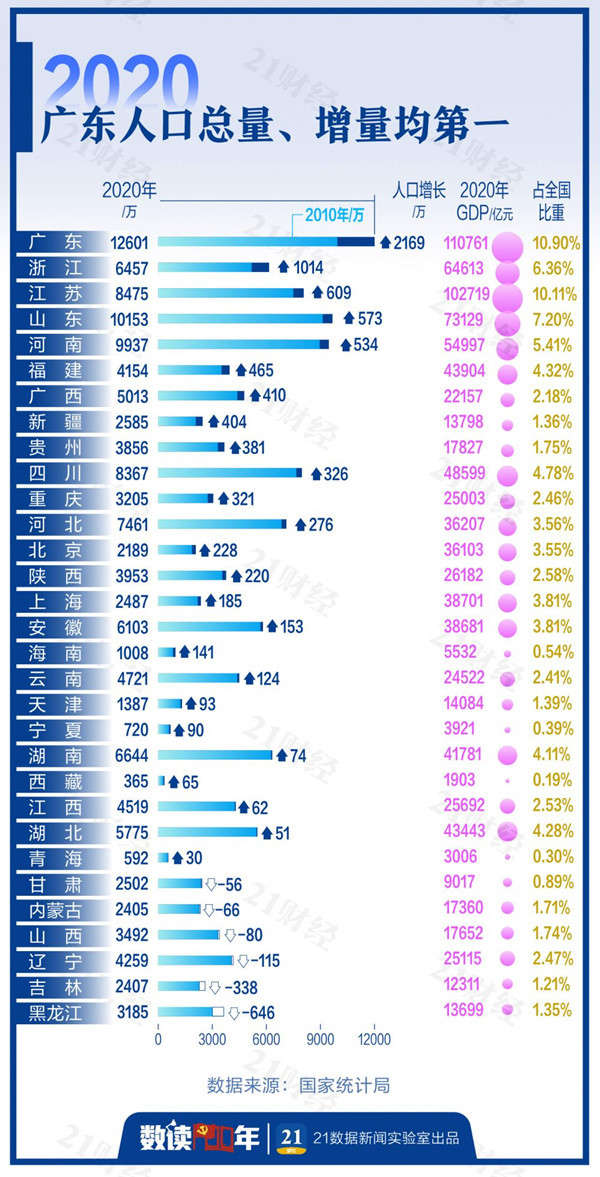 广东人口增加2169万人（图源：21数据新闻实验室）