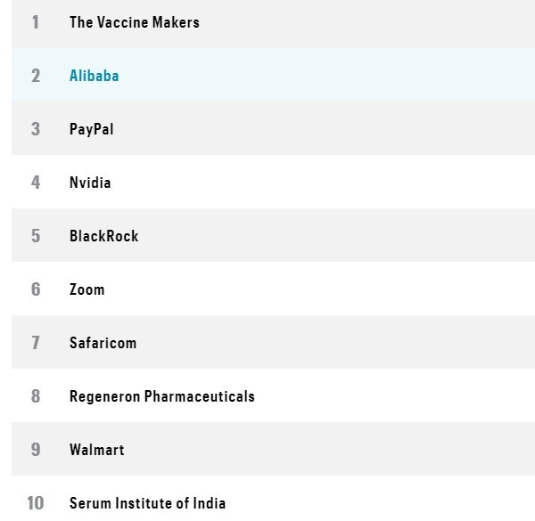 《财富》“改变世界的公司”榜单出炉：阿里巴巴排第二