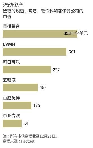 再破纪录！茅台市值达23629亿元：市值超LVMH集团