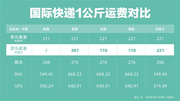 全国2小时上门！菜鸟裹裹上线国际寄件：一半价格、更快速度