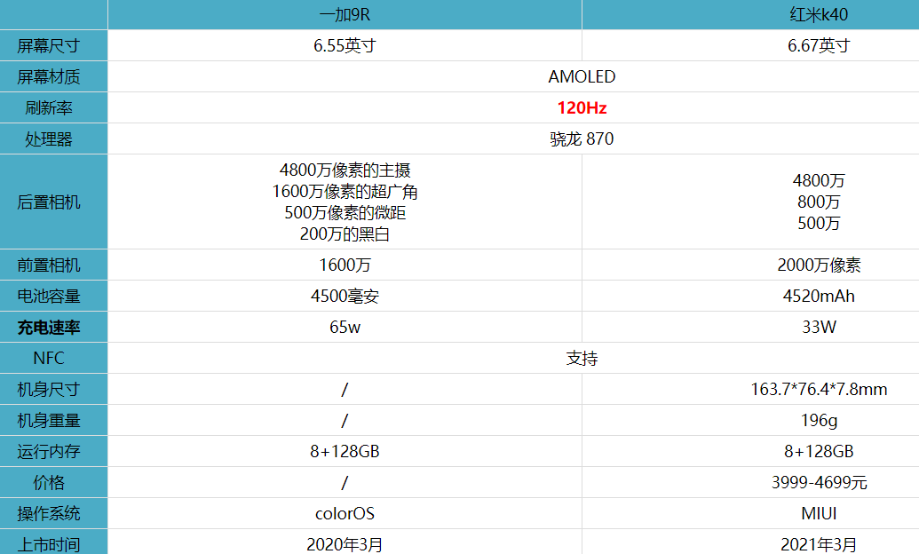 一加9R和红米k40哪款价比高