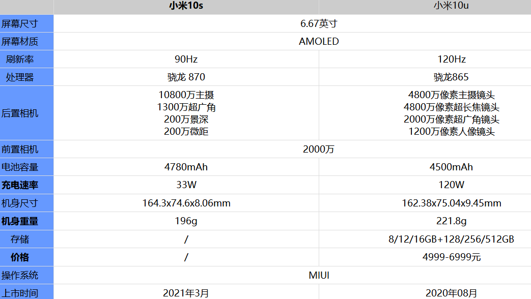 小米10s和10u哪款值得买