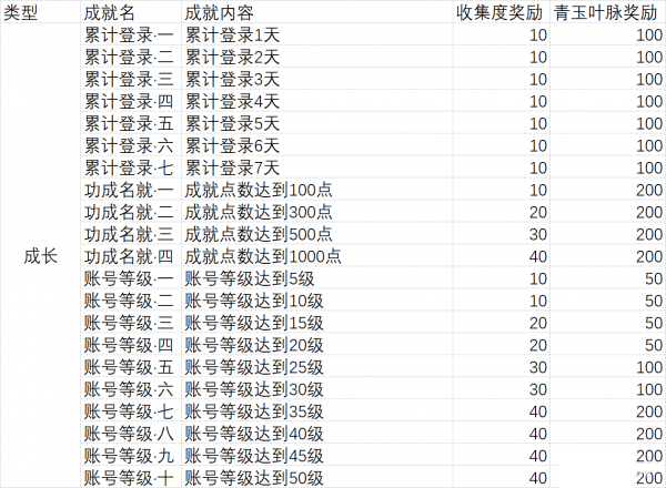 幻书启世录成长类成就怎么获得