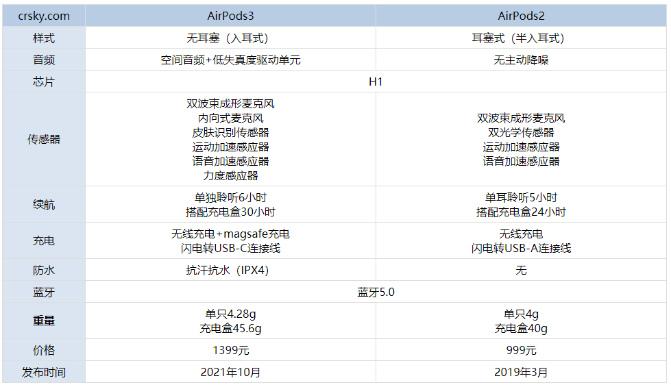 AirPods3和AirPods2区别是什么