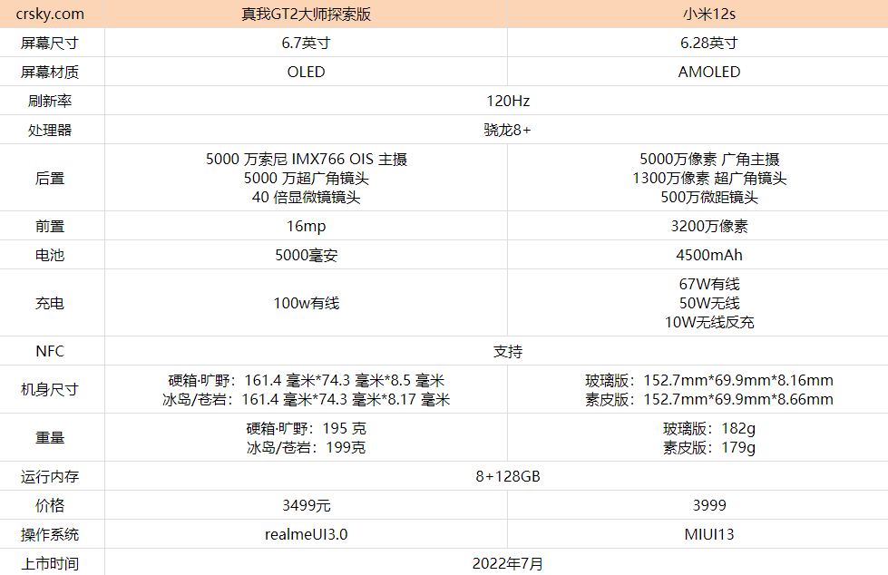 真我GT2大师探索版和小米12s哪款更值得买