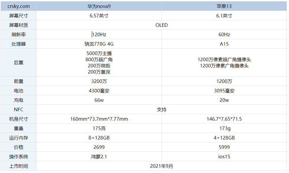 华为nova9和iPhone13区别是什么