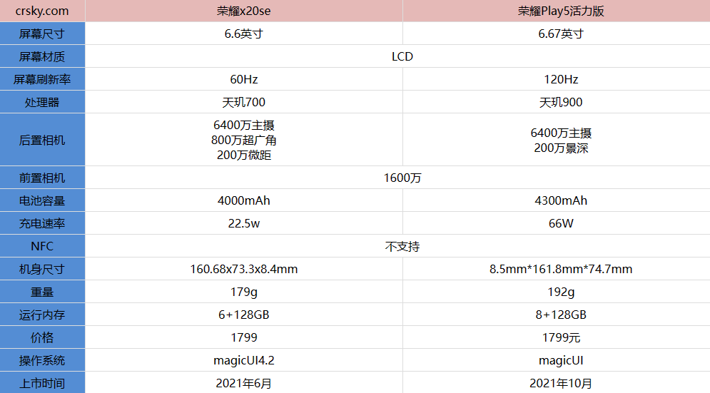 荣耀Play5活力版和荣耀X20SE哪款更值得买