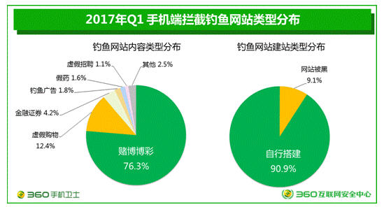 360手机卫士遭遇钓鱼网站 拦截次数超6亿次